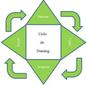 Figura 2.1- Ciclo de Deming (1966) 