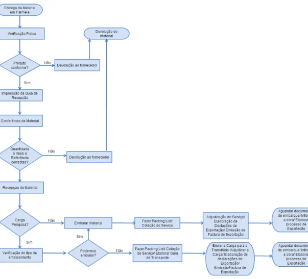Figura 3.5- Esquema do processo de exportação 