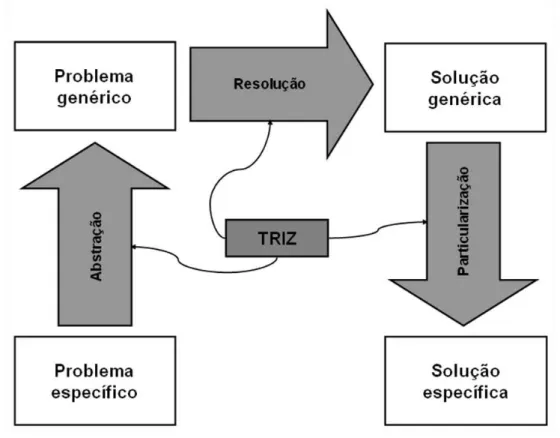 Figura 2.7 - Esquema Simplificado da Metodologia TRIZ (de Carvalho, 2007) 