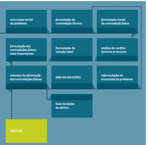 Figura 2.16 - Etapas mais importantes do Algoritmo de Resolução dos Problemas de Invenção (ARIZ)  (Navas, 2013) 