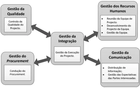 Figura 2.6 - Execução do projecto. 