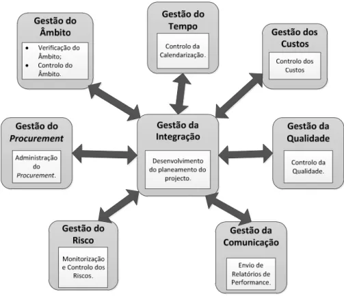 Figura 2.7 - Monitorização e controlo do projecto. 