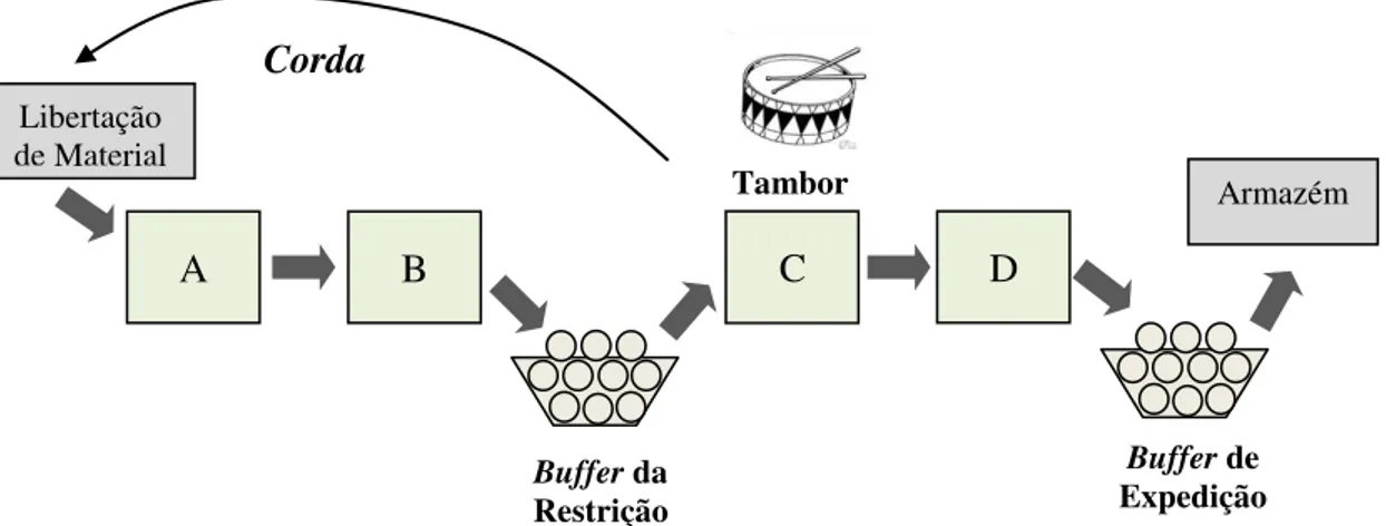 Figura 2.4: Ilustração do DBR (Drum-Buffer-Rope) 