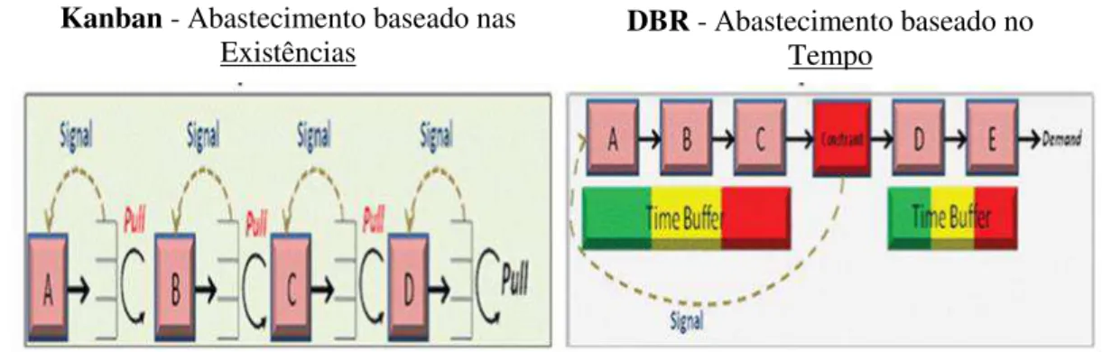 Figura 2.8: Diferenças entre o sistema Kanban e o DBR no abastecimento da linha Kanban - Abastecimento baseado nas 