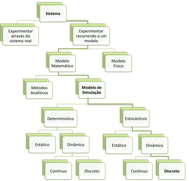 Figura 3.1: Formas de estudar o sistema e caracterização dos modelos 