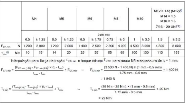 Tabela 3.1 - Tabela de Interpolações para cálculo de torque e força de tração mínima 
