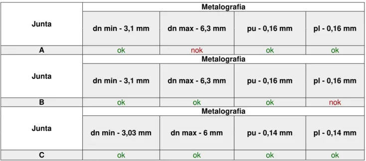 Tabela 4.4 - Identificação de gaps no processo metalografia da peça dichtkanal 
