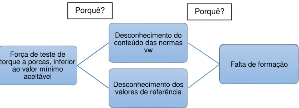 Figura 4.7 - Diagrama de árvore, força de teste de torque a porcas, inferior ao valor mínimo aceitável 