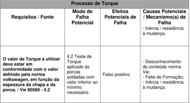 Tabela 4.14 - Efeitos, causas e modos de falha do processo de soldadura de pontos 