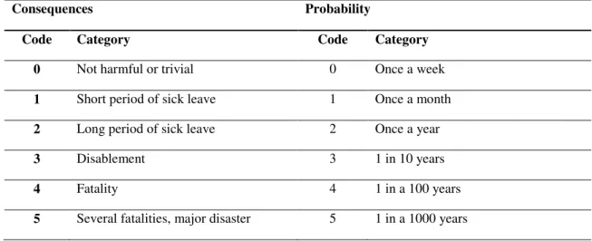 Table 2.1 - Scale for consequences and probability values (adapted from Harms-Ringdahl, 2001, p