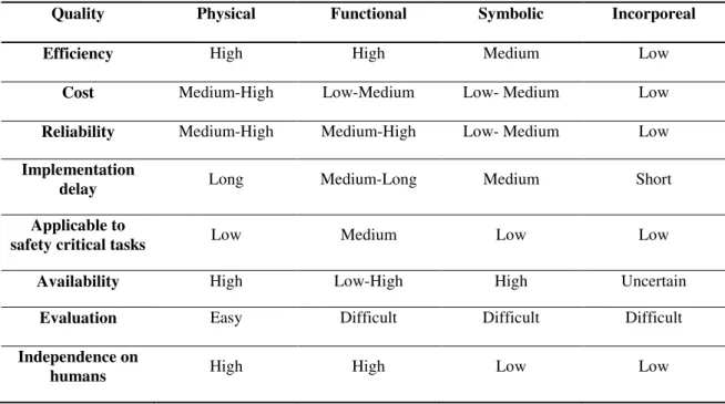 Table 2.3 shows the above quality attributes of each barrier system. 