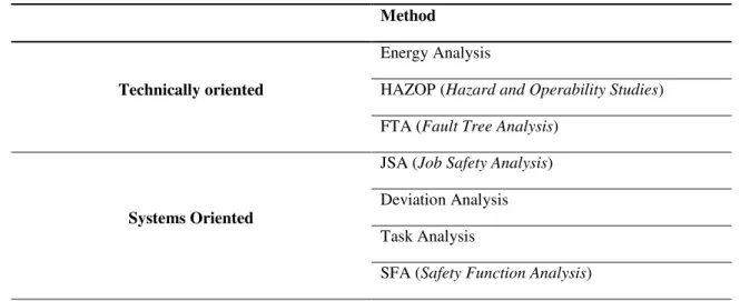 Table 2.4 - Some methods of Safety Analysis (adapted from Harms-Ringdahl, 2001, p. 41)  Method 