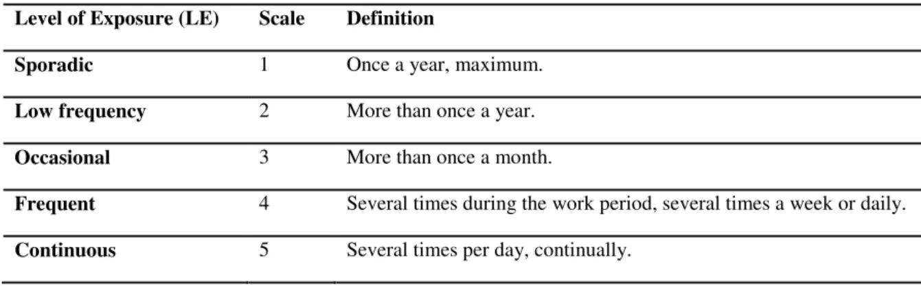 Table 3.2 - Level of exposure classification (Renova, 2011; WTF modified)  Level of Exposure (LE)  Scale  Definition 