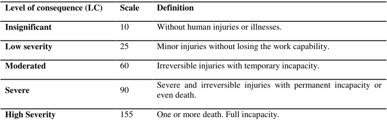 Table 3.4 - Level of Consequence (Renova, 2011; WTF modified)  Level of consequence (LC)  Scale  Definition 