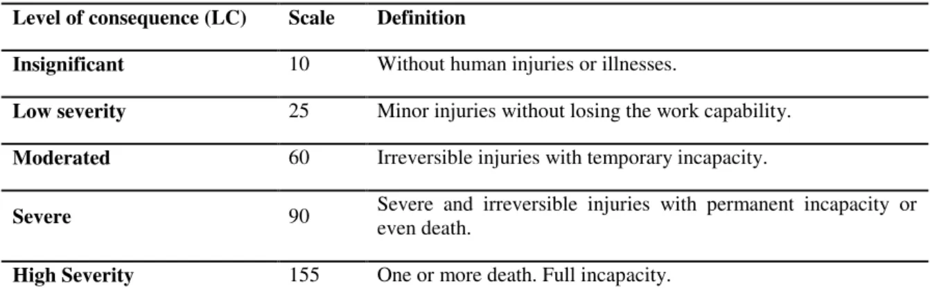 Table 3.4 - Level of Consequence (Renova, 2011; WTF modified)  Level of consequence (LC)  Scale  Definition 