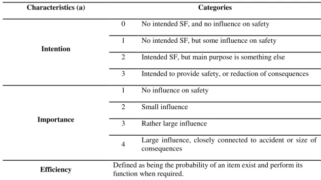 Table 3.6 - Categories of SF characteristics (Harms-Ringdahl, 2003a, p. 707) 