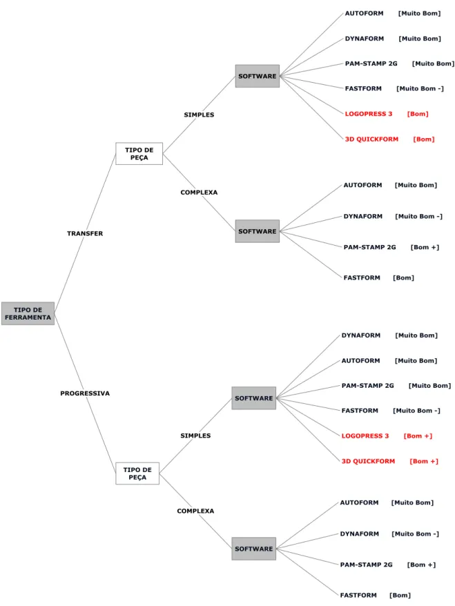 Fig. 2.23  –  Esquema de selecção do software para a concepção de ferramentas de estampagem 