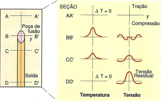 Figura 5 – Desenvolvimento de tensões residuais longitudinais durante a soldadura 