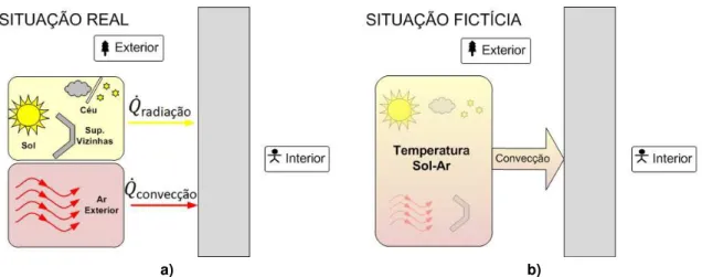 Figura 1.4: Trocas de calor na superfície exterior: a) Situação real. b) Situação fictícia considerada