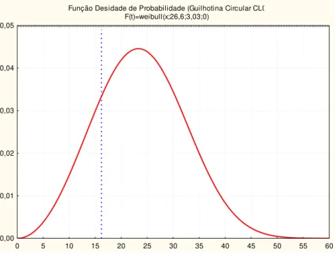 Figura 6.7 Função Densidade de Probabilidade da guilhotina Circular da linha CL03 (para o limite  superior do intervalo de  confiança).