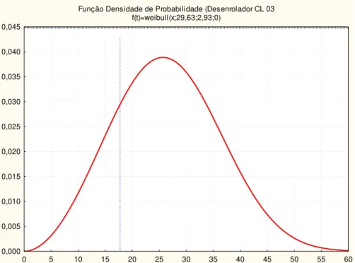 Figura 6.10 Função Densidade de Probabilidade do Desenrolador da linha CL03 (para o limite superior do intervalo de confiança).