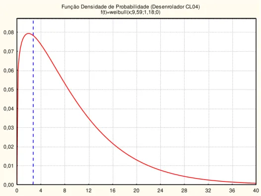 Figura  6.12  Função  Densidade  de  Probabilidade  do  Desenrolador  da  linha  CL04  (para  o  limite  inferior  do  intervalo  de  confiança).