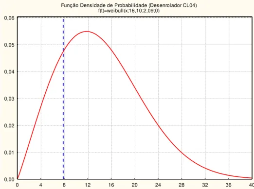 Figura 6.13 Função Densidade de Probabilidade do Desenrolador da linha CL04 (para o limite superior do intervalo de confiança).