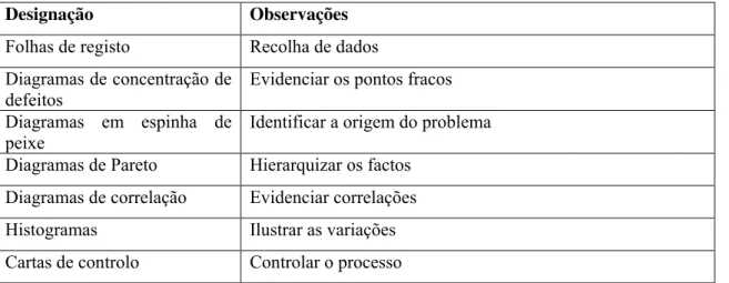 Tabela 2-1: Instrumentos de melhoria da qualidade (aplicados à manutenção) 