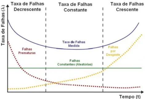 Figura 2-1:Variação da taxa de falhas durante a vida de um sistema (1) 