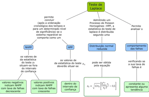 Figura 2-2:Teste de Laplace 