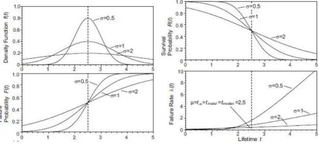 Figura 2-13: Gráficos do modelo Normal 7 .  