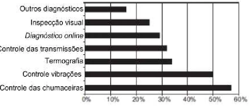 Figura 2-17: Procedimentos de Manutenção Condicionada mais utilizados 12