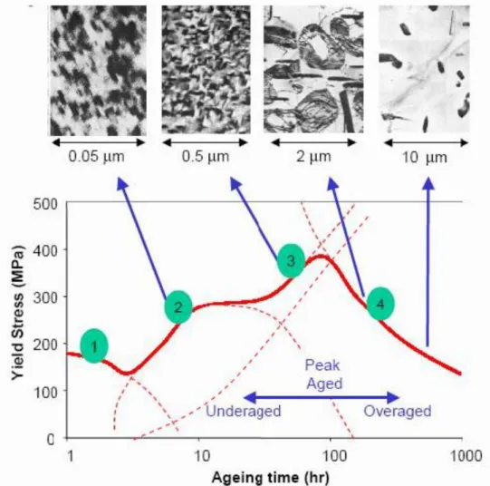 Fig. 2  –  Effects of aging time in microstructure and yield strength of low copper Al-Cu alloys