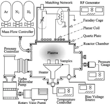 Fig. 6 – Schematic example of radio frequency plasma nitriding equipment [5]. 