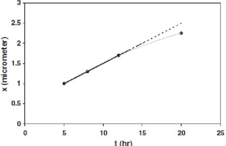Fig. 7  –  Nitride layer thickness has function of nitriding time for Al 1100 [9].