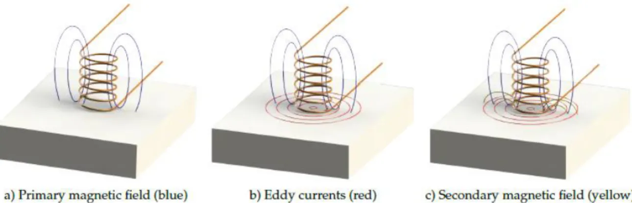 Fig.  11  Electromagnetic  induction  in  eddy  currents  testing.  Primary  magnetic  field  (blue),  generated  by  AC  current  circulating in the coil, induces an AC current (red) in the inspected part