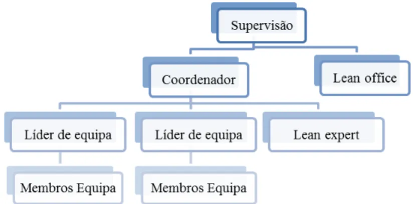 Figura 3.4 – Estrutura geral do programa Lean local  Fonte: Documentos Institucionais 
