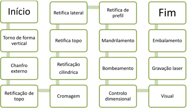 Figura 3-6. Diagrama de operações do processo de manufatura de segmentos de pistão