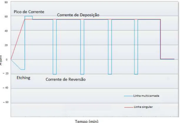 Figura 3-15. Densidade de corrente para a linha de monocamada e multicamadas. 