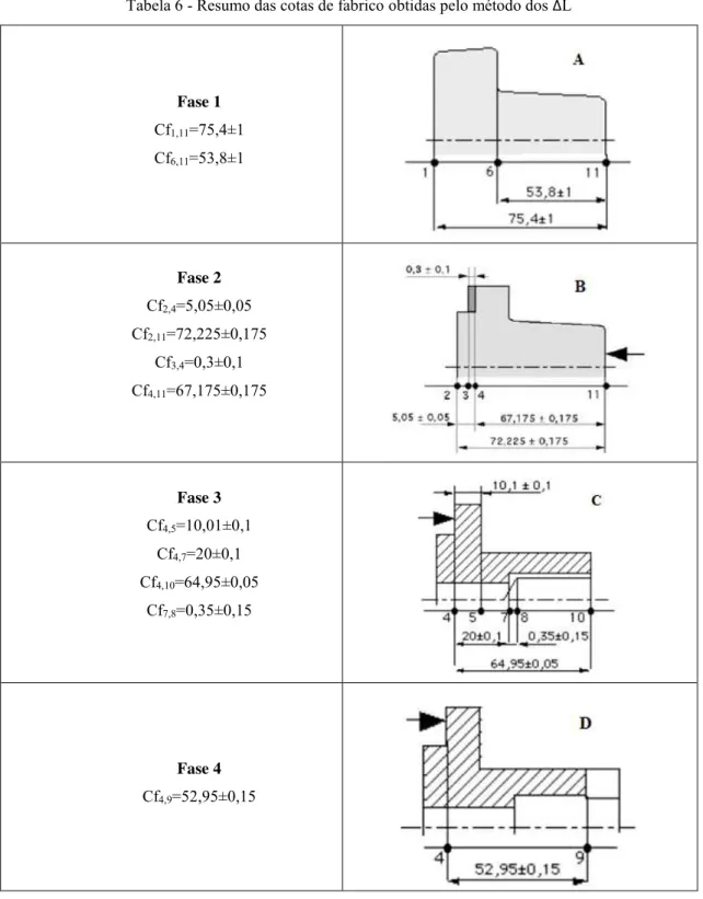 Tabela 6 - Resumo das cotas de fabrico obtidas pelo método dos ΔL 