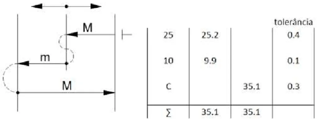 Figura 4.7 - Cadeia de vectores com cota condição considerada na condição de máximo material 