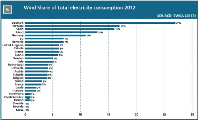 Figura 1.2: Cota percentual de energia eólica no consumo eléctrico total [6]. 