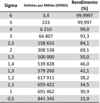 Tabela 2.1 - Nível Sigma (Park, 2003) 