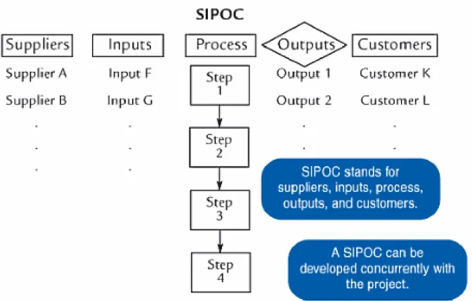 Figura 2.3 – SIPOC (Rasmusson, 2006) 