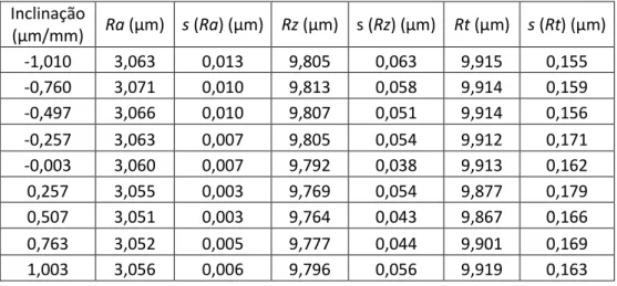 Tabela 7.2 – Quadro-resumo dos valores obtidos para o apalpador RFHTB-50,  