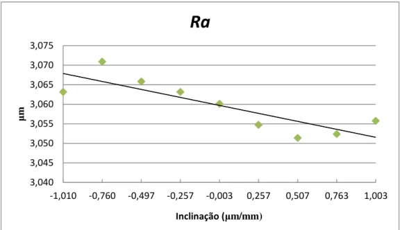 Figura 7.1 - Curva de tendência do parâmetro Ra, utilizando o apalpador RFHTB-50,  