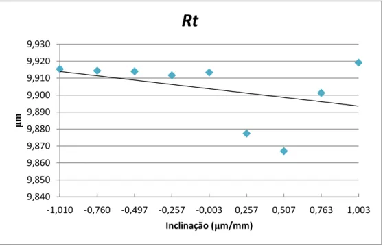 Figura 7.3 - Curva de tendência do parâmetro Rz, utilizando o apalpador RFHTB-50,  
