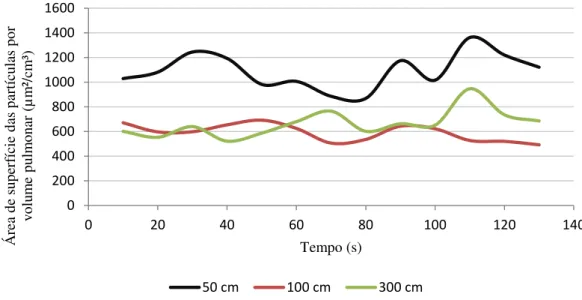 Figura 4.9: Ensaio 3, transferência spray com mistura gasosa Ar+18 % CO 2 a 50 cm, 100 cm e 300 cm