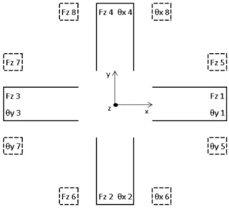 Figura 3.9  –  Esquema da disposição dos extensómetros no 3º andar do sensor 