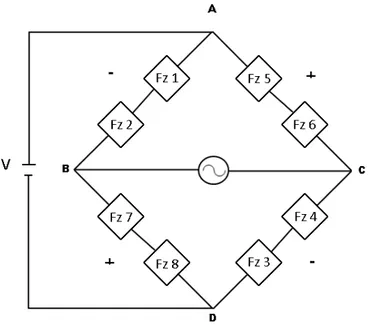 Figura 3.11  –  Ponte de Wheatstone para a componente Fz 